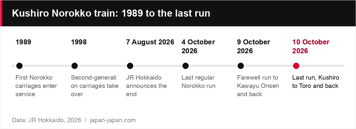 Kushiro Norokko train: 1989 to the last run