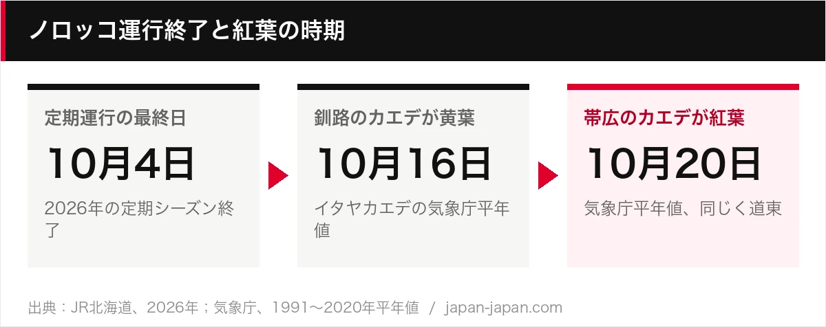 ノロッコ運行終了と紅葉の時期