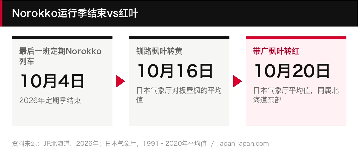 Norokko运行季结束vs红叶
