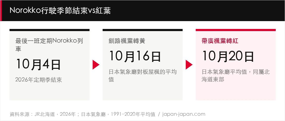 Norokko行駛季節結束vs紅葉