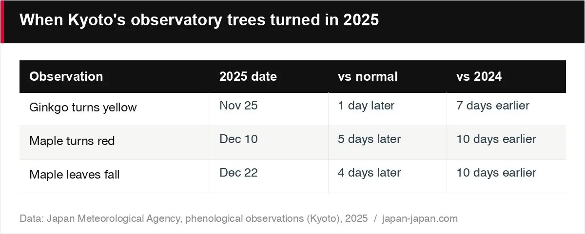 When Kyoto's observatory trees turned in 2025