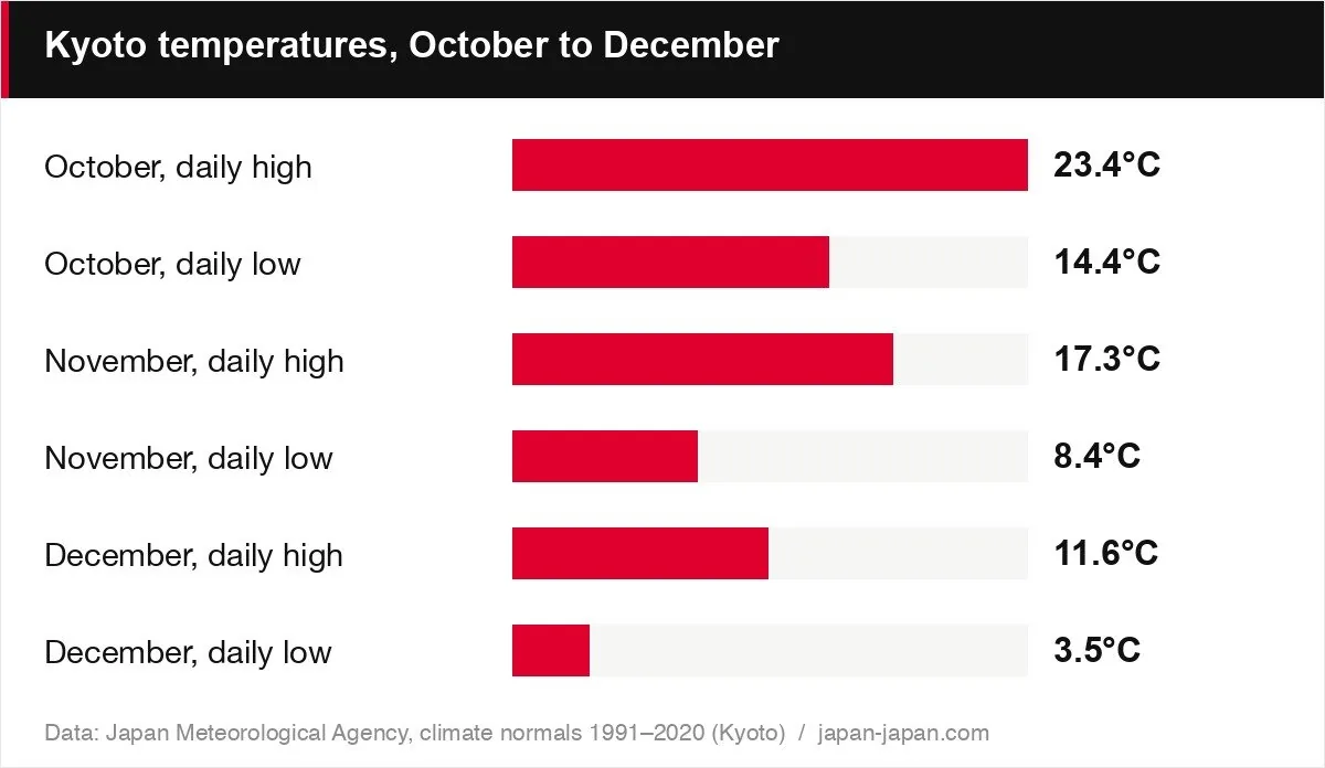 Kyoto temperatures, October to December