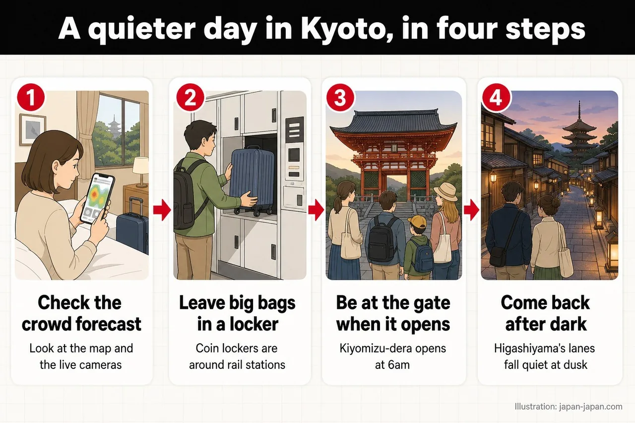 Four steps to a quieter Kyoto day: check the crowd forecast, use a locker, arrive at opening time, return after dark