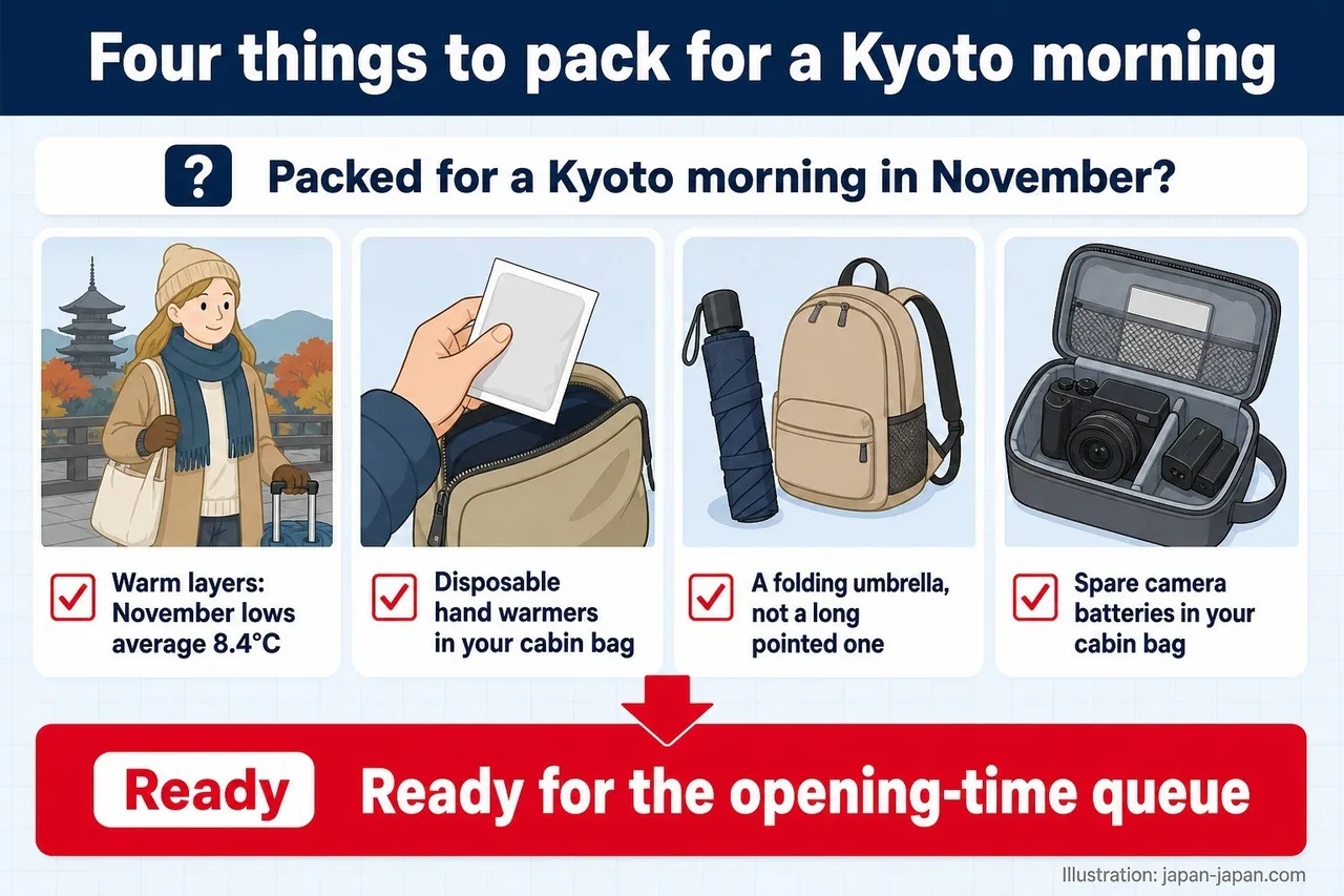What to pack for a November morning in Kyoto: warm layers, hand warmers, a folding umbrella and spare camera batteries