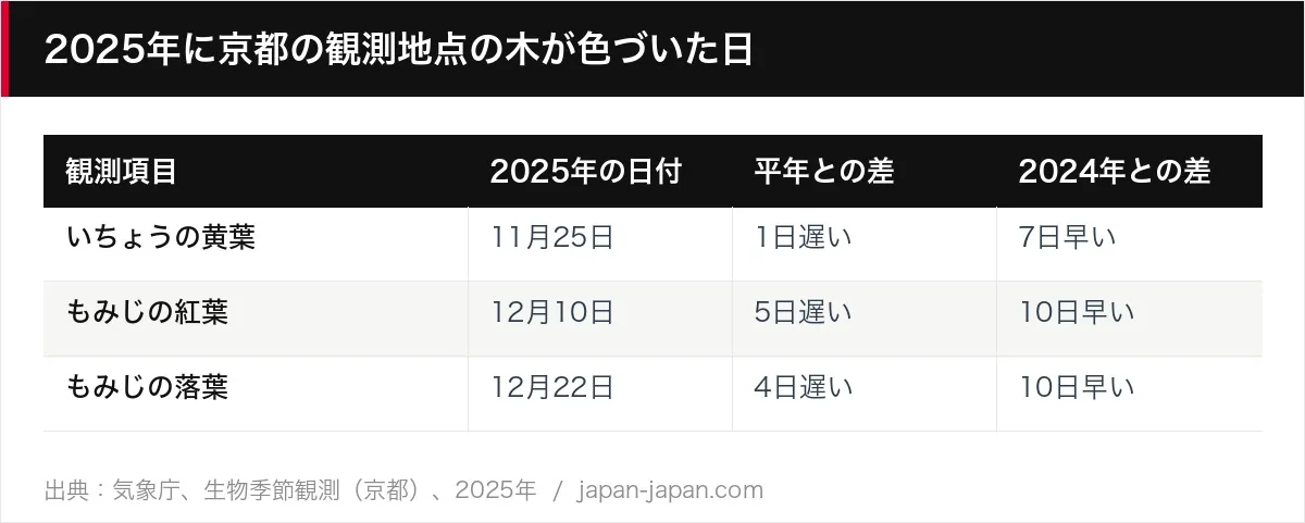 2025年に京都の観測地点の木が色づいた日