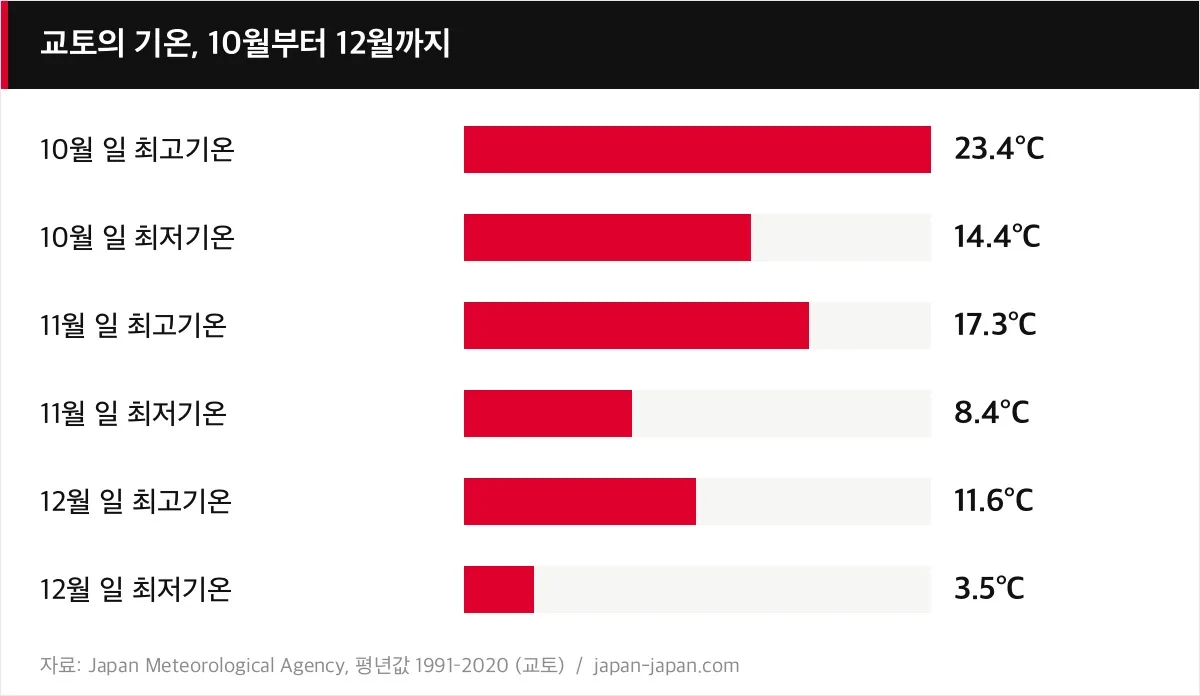 교토의 기온, 10월부터 12월까지