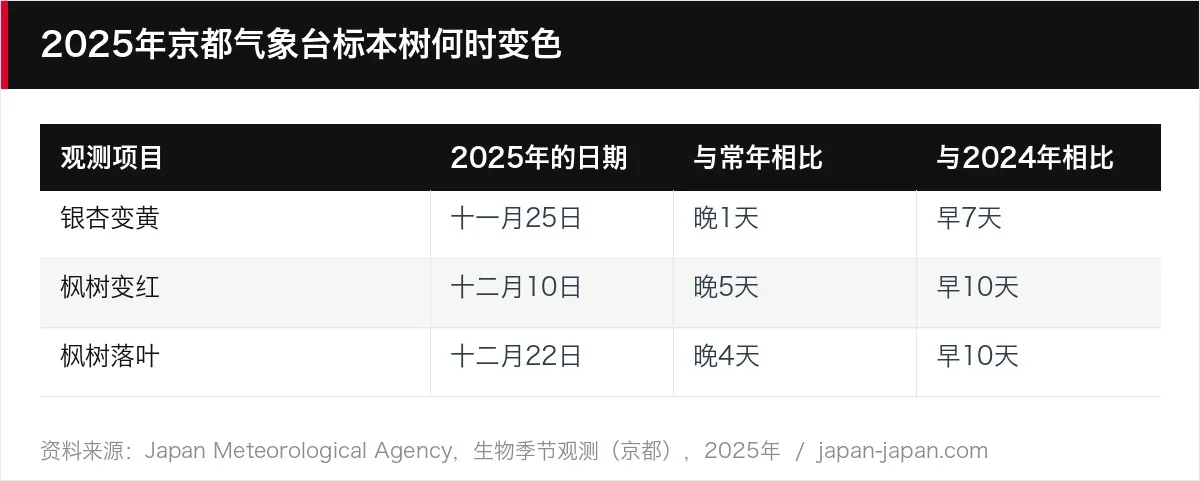 2025年京都气象台标本树何时变色