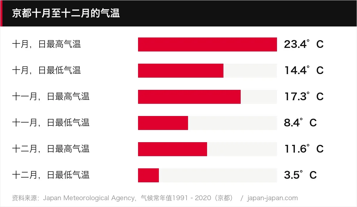 京都10月至12月的气温