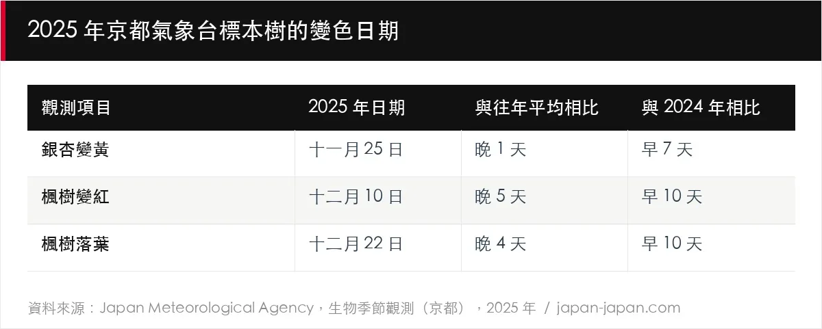 2025 年京都氣象台標本樹的變色日期