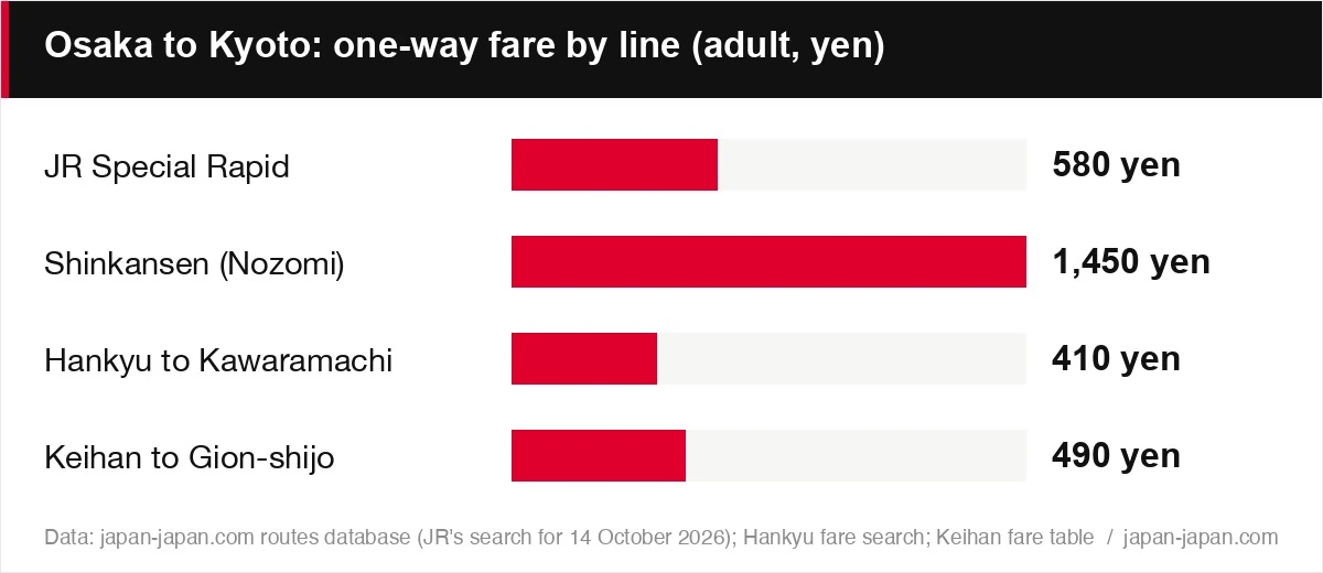 Osaka to Kyoto: one-way fare by line (adult, yen)