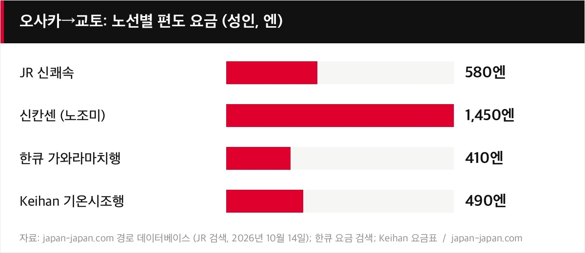 오사카→교토: 노선별 편도 요금 (성인, 엔)