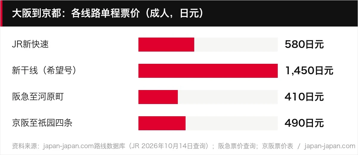 大阪到京都:各线路单程票价(成人,日元)