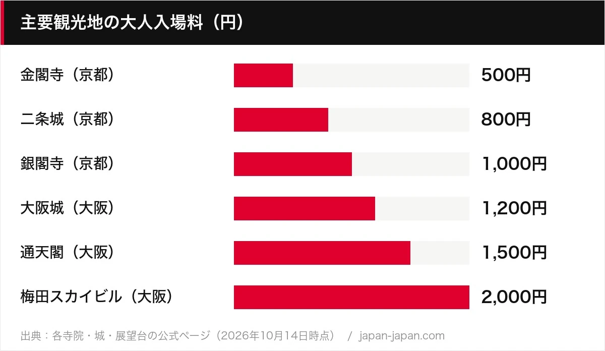 主要観光地の大人入場料（円）