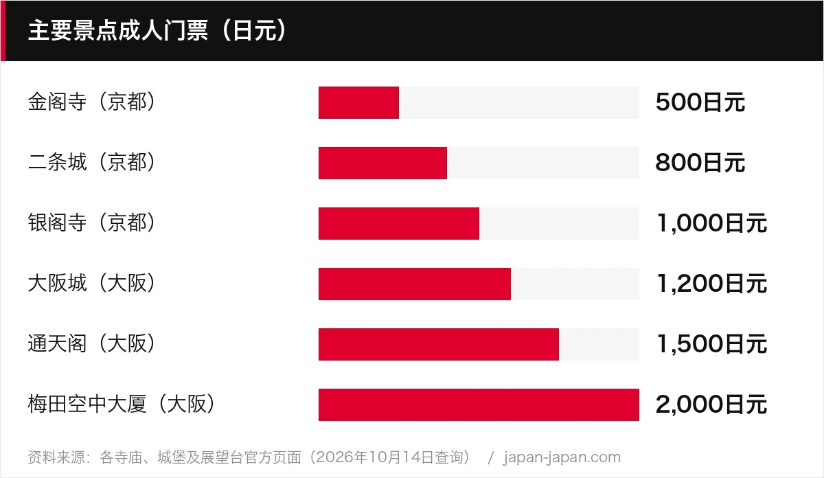 主要景点成人门票(日元)