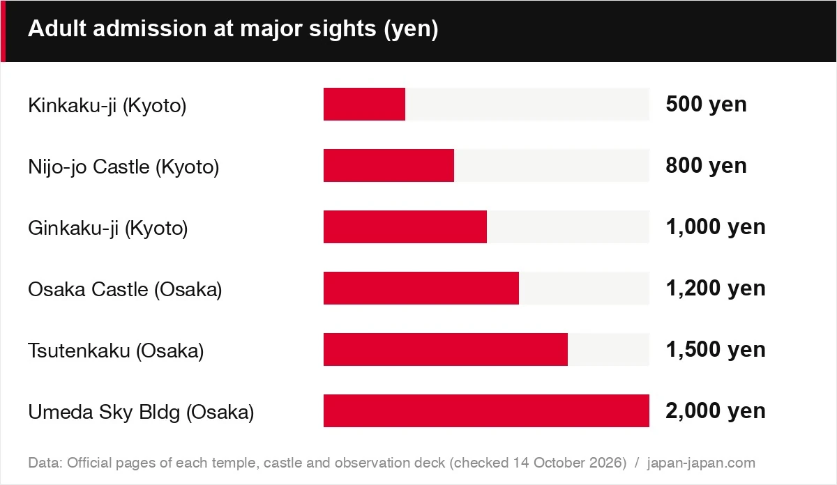 Adult admission at major sights (yen)