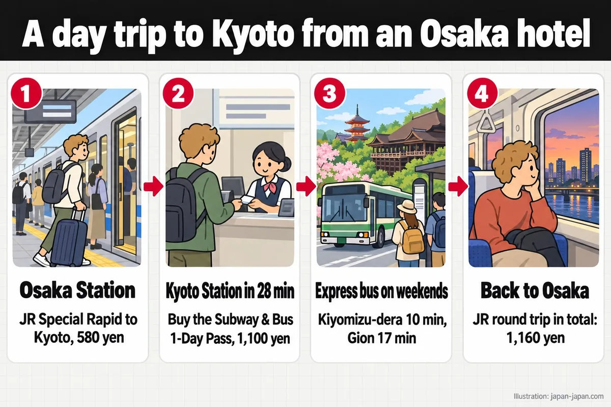 A day trip to Kyoto from an Osaka hotel. Osaka Station. JR Special Rapid to Kyoto, 580 yen. Kyoto Station in 28 min.