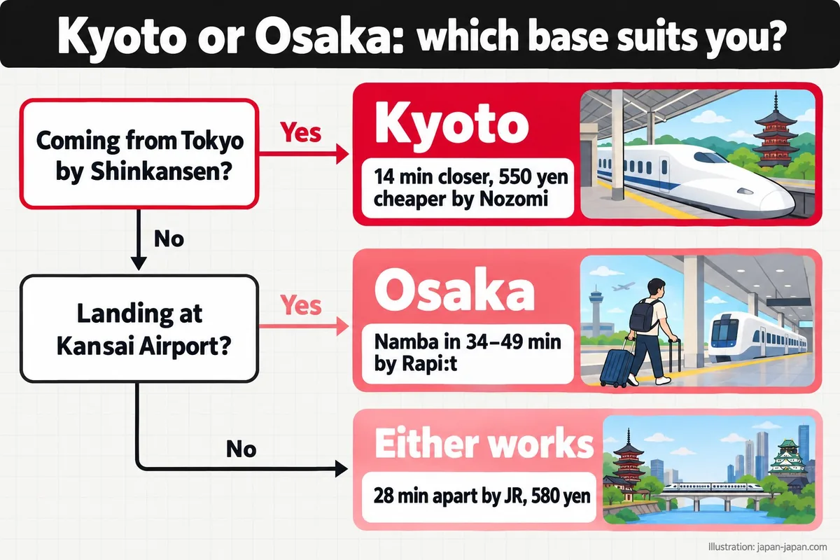 Kyoto or Osaka: which base suits you? Coming from Tokyo by Shinkansen? Landing at Kansai Airport? Kyoto.