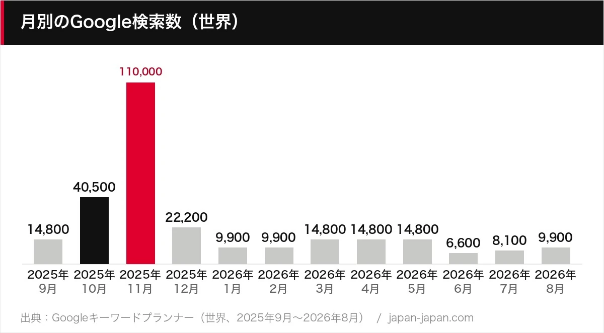 月別のGoogle検索数（世界）