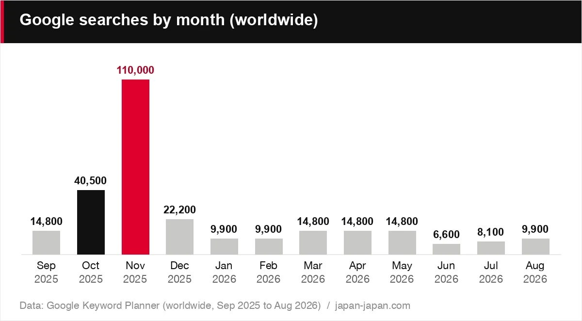Google searches by month (worldwide)