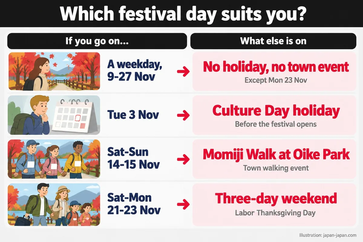 Which festival day suits you? If you go on…. What else is on. A weekday, 9-27 Nov. No holiday, no town event.