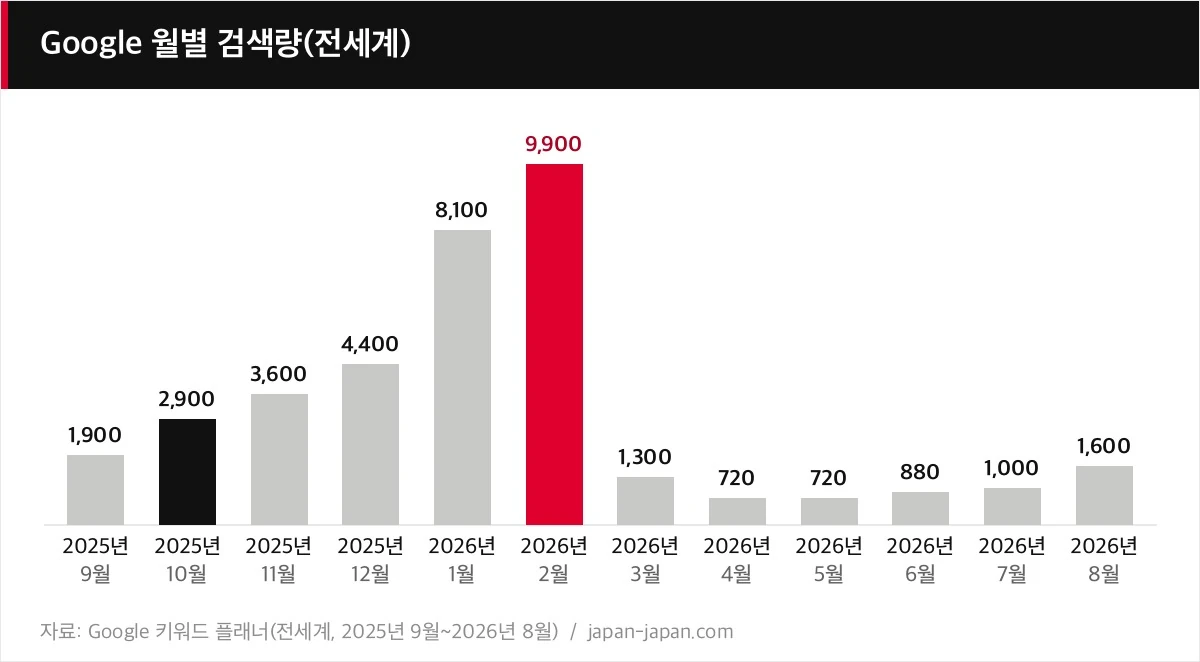 Google 월별 검색량(전세계)