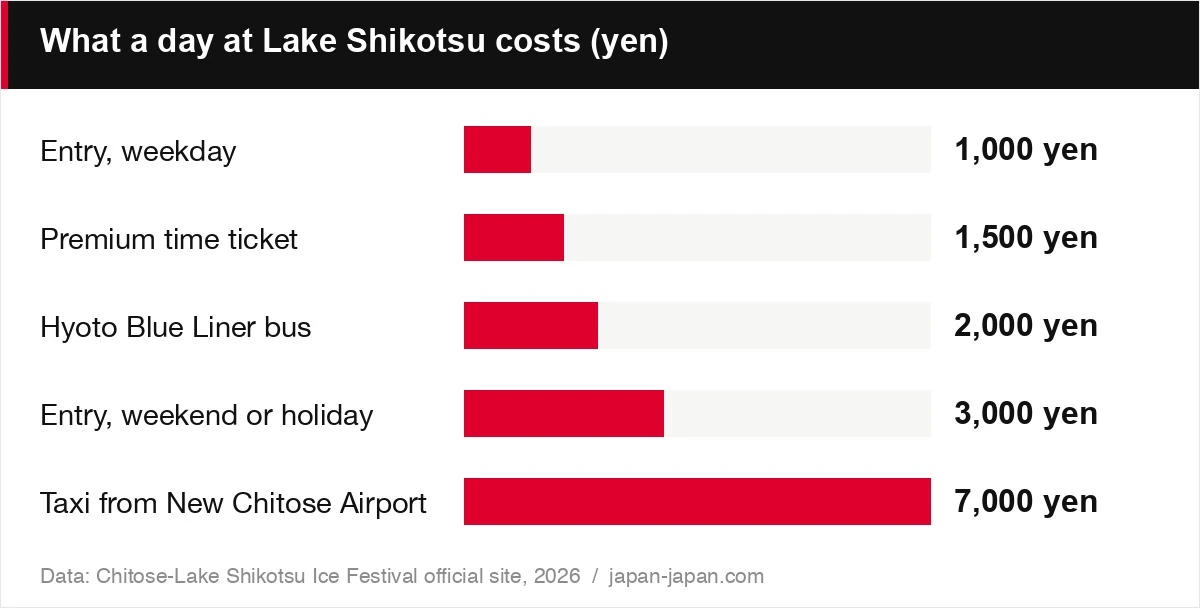 What a day at Lake Shikotsu costs (yen)