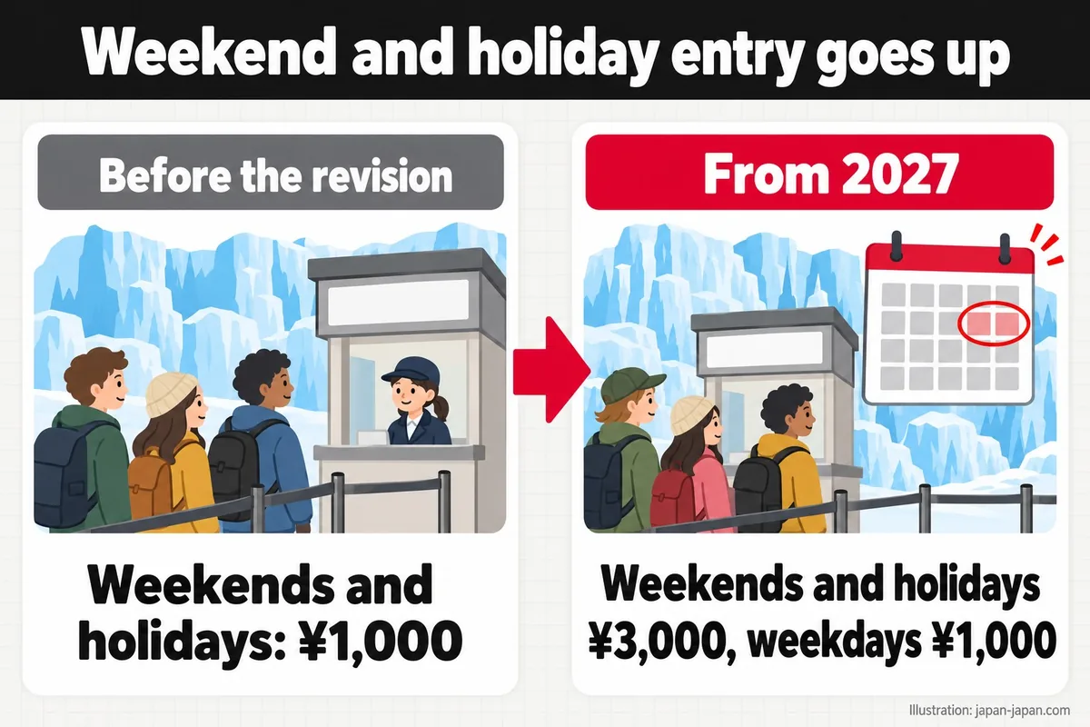 Weekend and holiday entry goes up. Before the revision. Weekends and holidays: ¥1,000. From 2027.