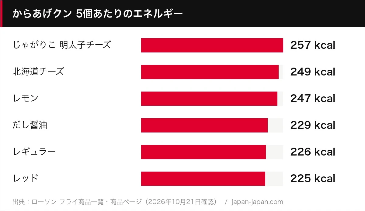 からあげクン 5個あたりのエネルギー
