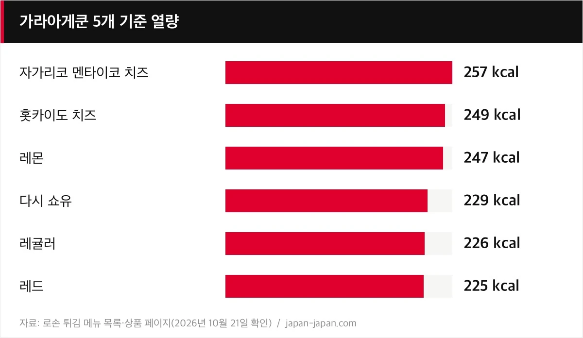 가라아게쿤 5개 기준 열량