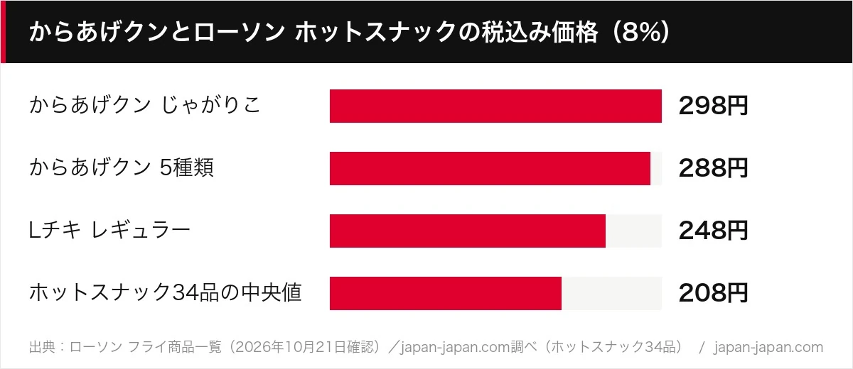 からあげクンとローソン ホットスナックの税込み価格(8%)