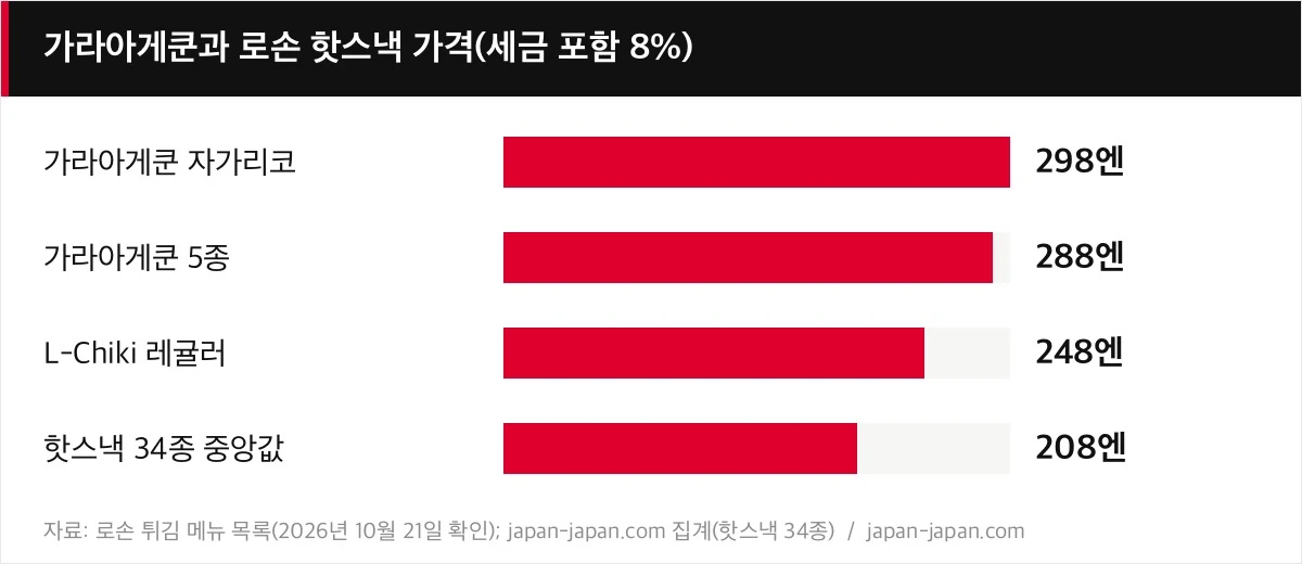 가라아게쿤과 로손 핫스낵 가격(세금 포함 8%)