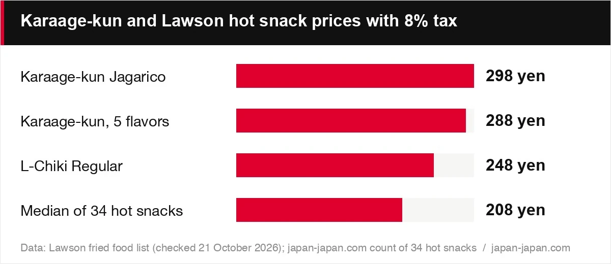 Karaage-kun and Lawson hot snack prices with 8% tax
