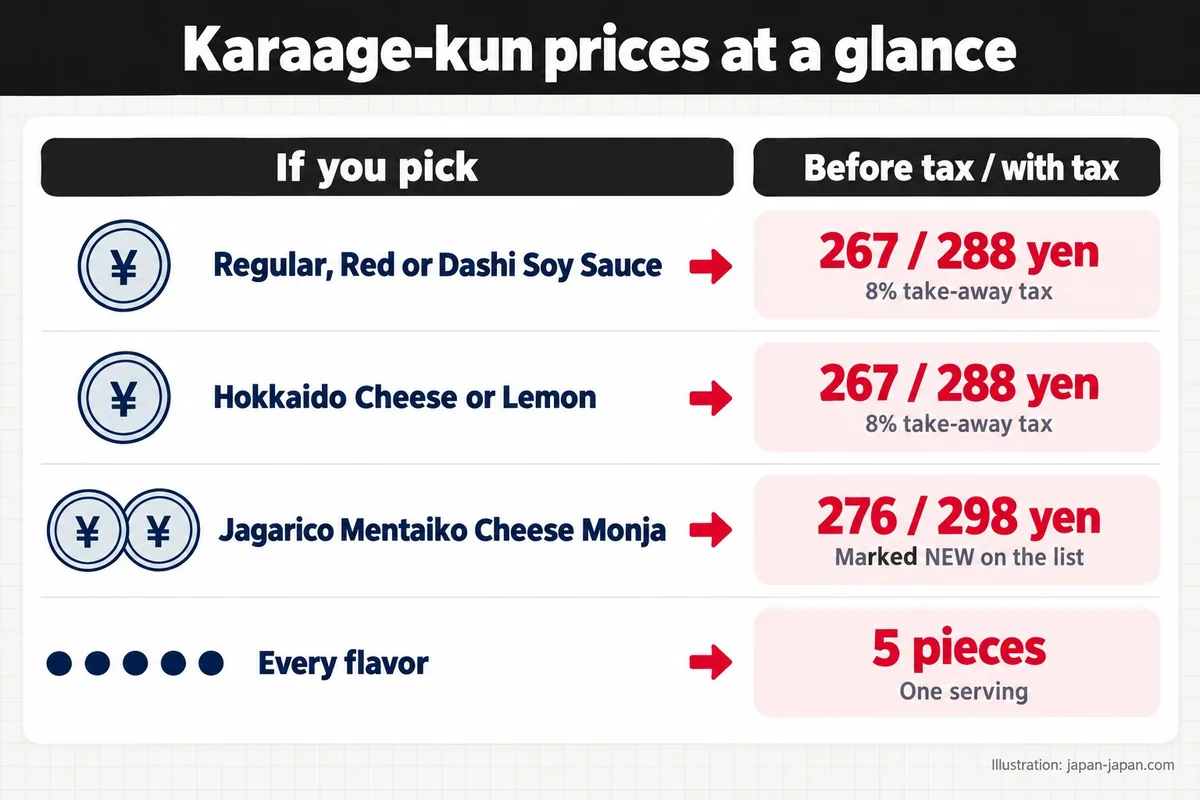 Karaage-kun prices at a glance. If you pick. Before tax / with tax. Regular, Red or Dashi Soy Sauce. 267 / 288 yen.