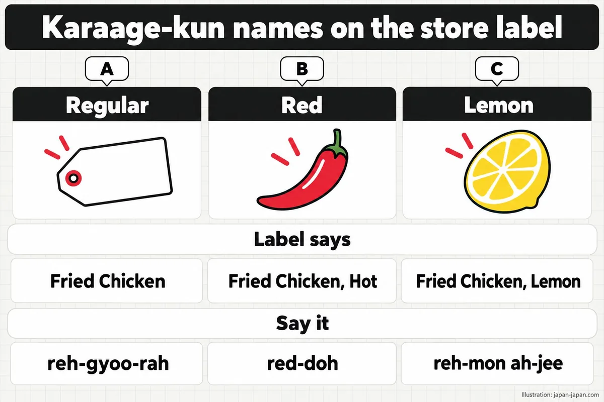 Karaage-kun names on the store label. A. Regular. B. Red. C. Lemon. Label says. Fried Chicken. Fried Chicken, Hot.