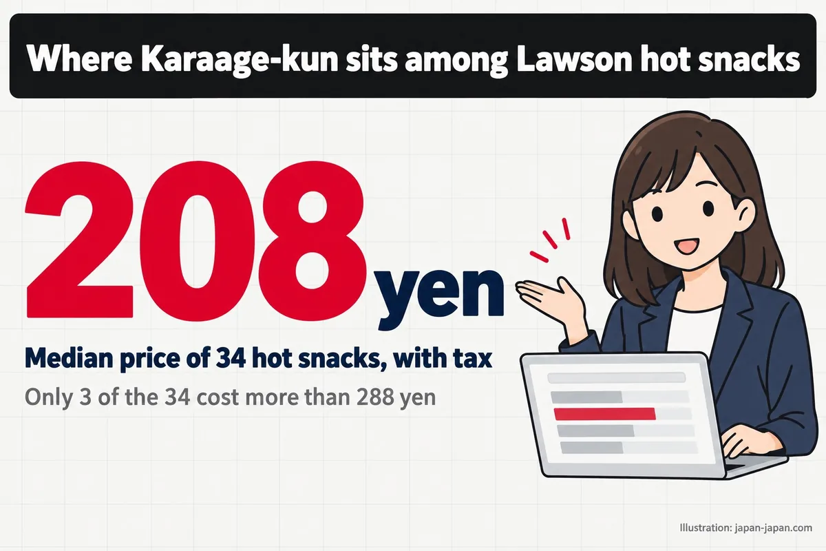 Where Karaage-kun sits among Lawson hot snacks. 208yen. Median price of 34 hot snacks, with tax.