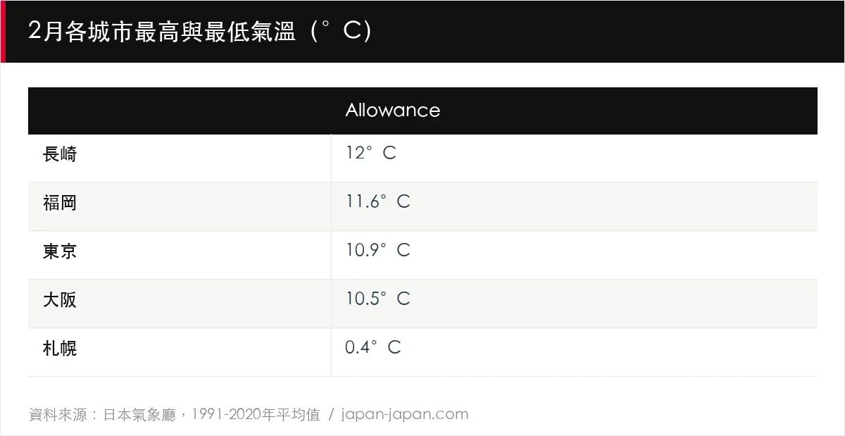 2月各城市最高與最低氣溫（°C）