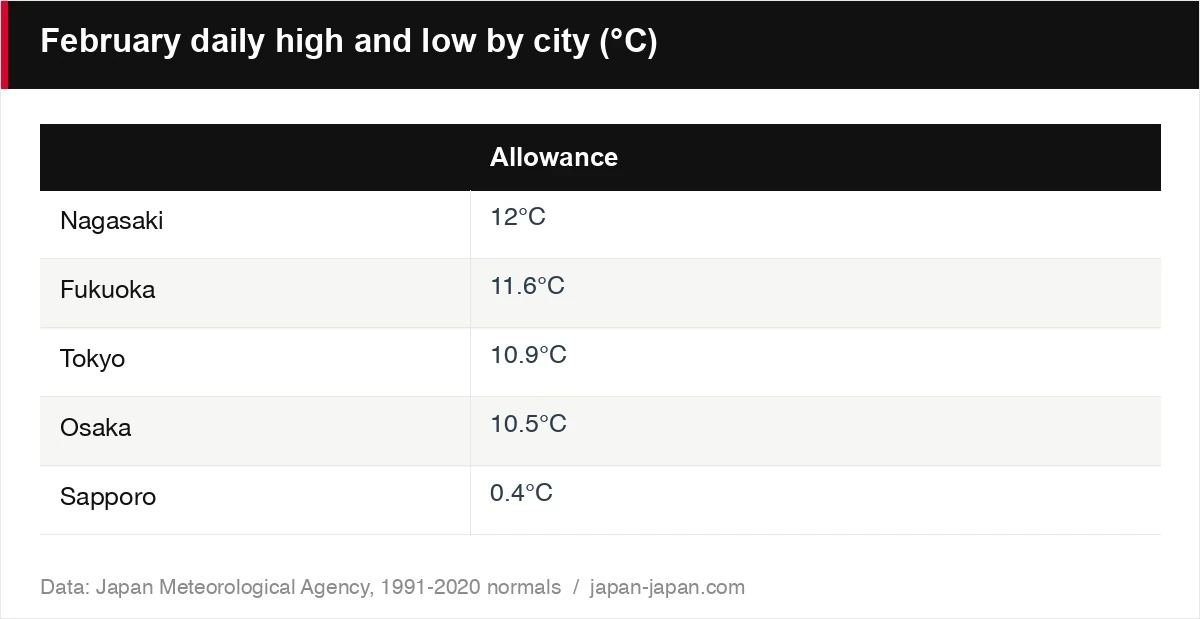 February daily high and low by city (°C)
