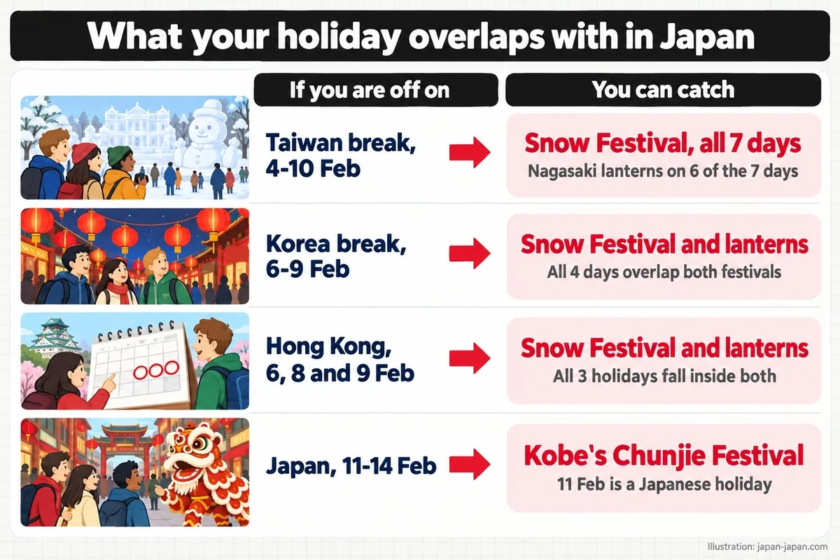 What each break overlaps in Japan: the Sapporo Snow Festival, Nagasaki lanterns and Kobe Nankinmachi on 11-14 February.