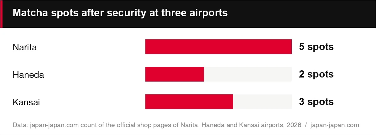 Matcha spots after security at three airports