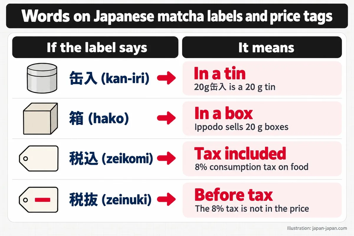 Words on Japanese matcha labels and price tags. If the label says. It means. 缶入 (kan-iri). In a tin. 20g缶入 is a 20 g tin.