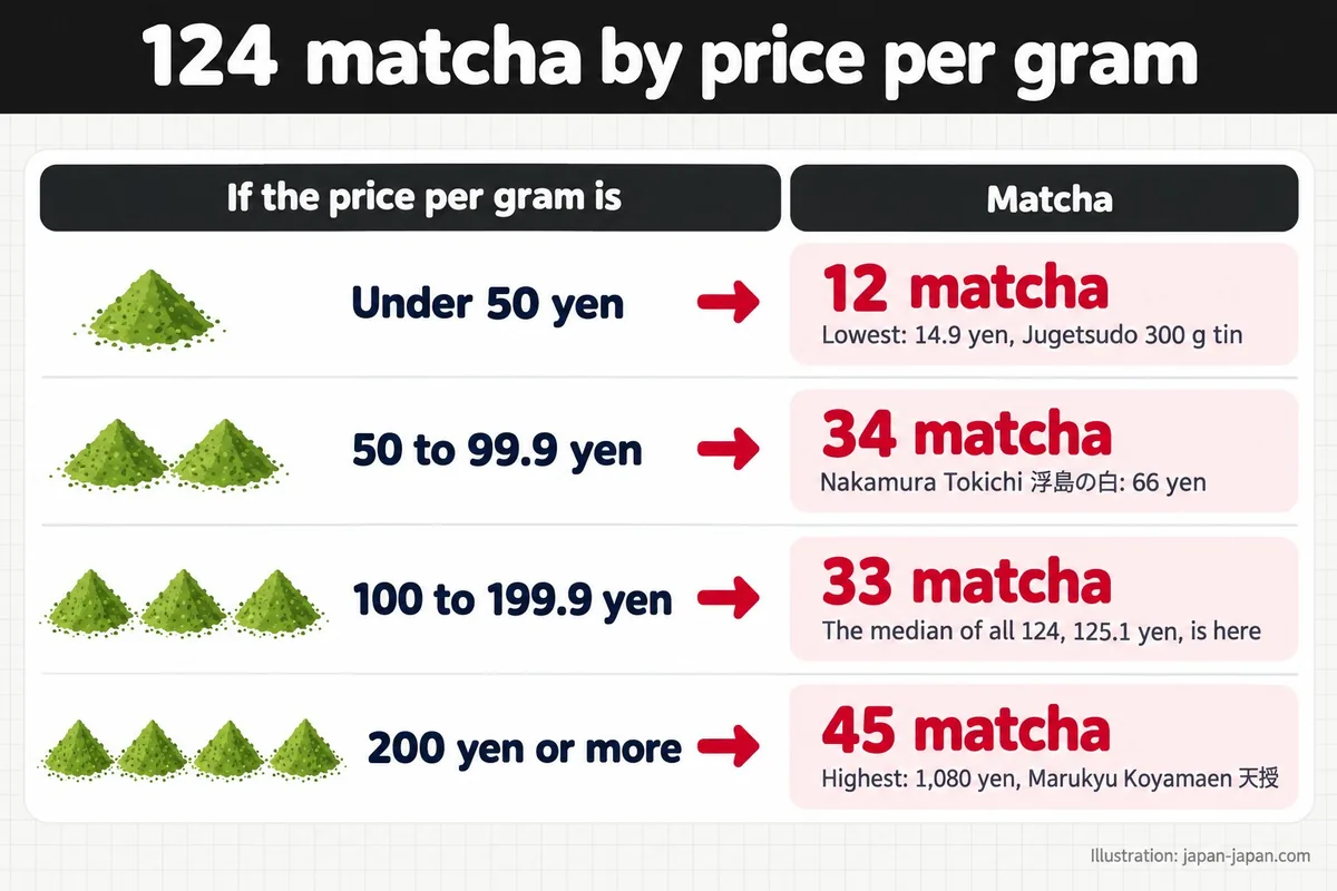 124 matcha by price per gram. If the price per gram is. Matcha. Under 50 yen. 12 matcha.