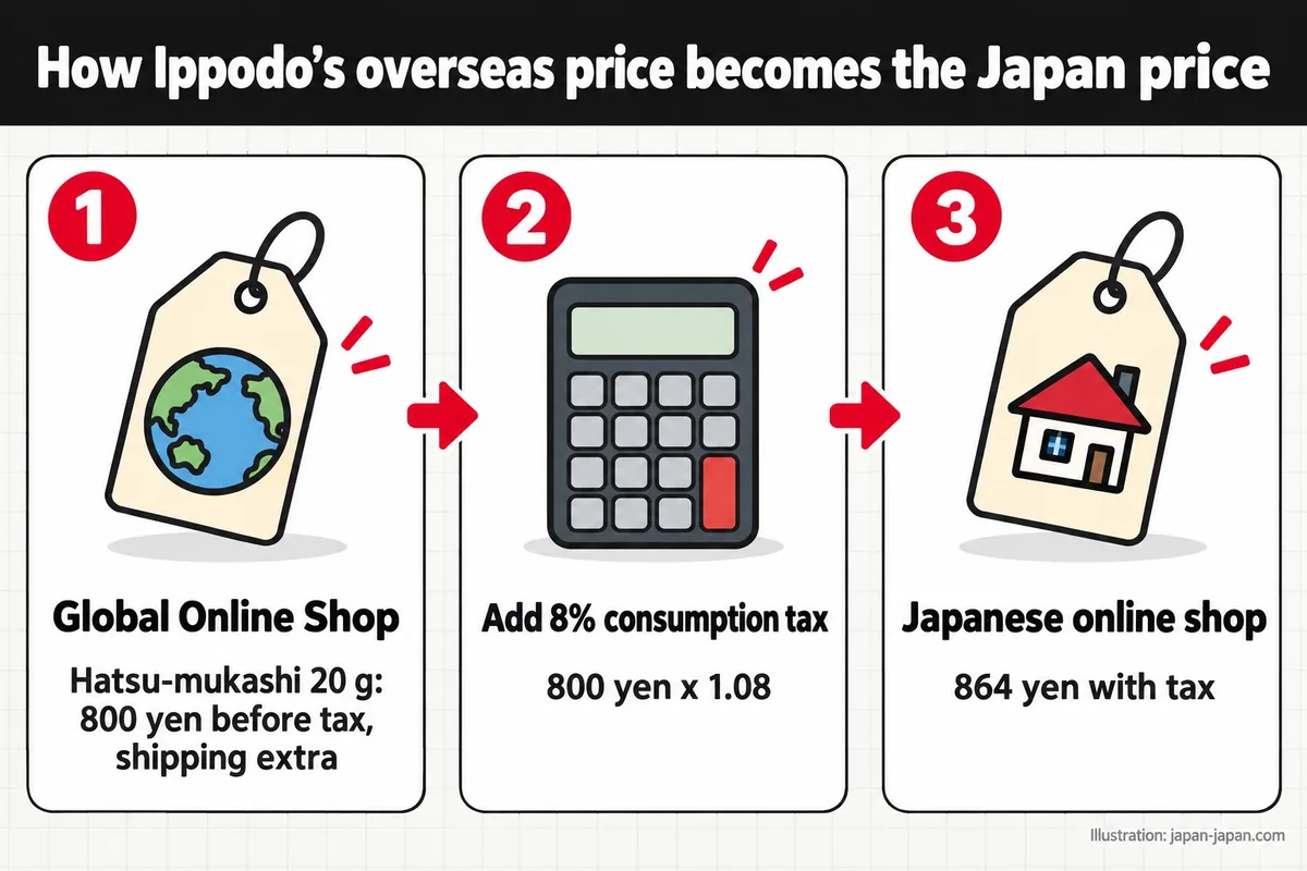 How Ippodo's overseas price becomes the Japan price. Global Online Shop.