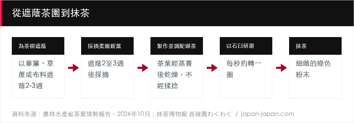 從遮蔭茶園到抹茶