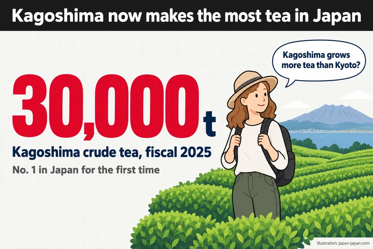 Kagoshima now makes the most tea in Japan. 30,000t. Kagoshima crude tea, fiscal 2025. No. 1 in Japan for the first time.