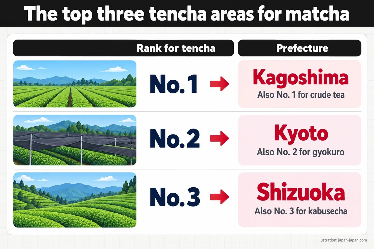 The top three tencha areas for matcha. Rank for tencha. Prefecture. No. 1. Kagoshima. Also No. 1 for crude tea. No. 2.