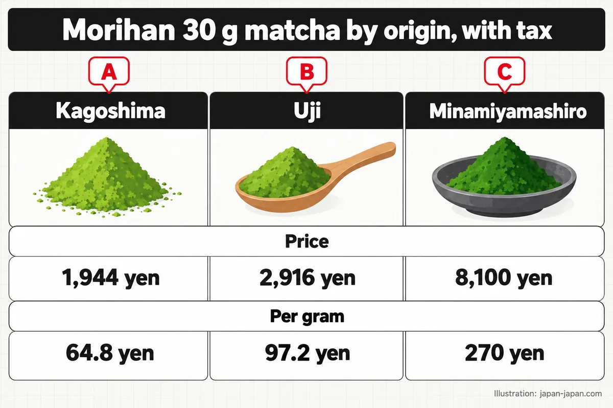 Morihan 30 g matcha by origin, with tax. A. Kagoshima. B. Uji. C. Minamiyamashiro. Price. 1,944 yen. 2,916 yen. 8,100 yen.