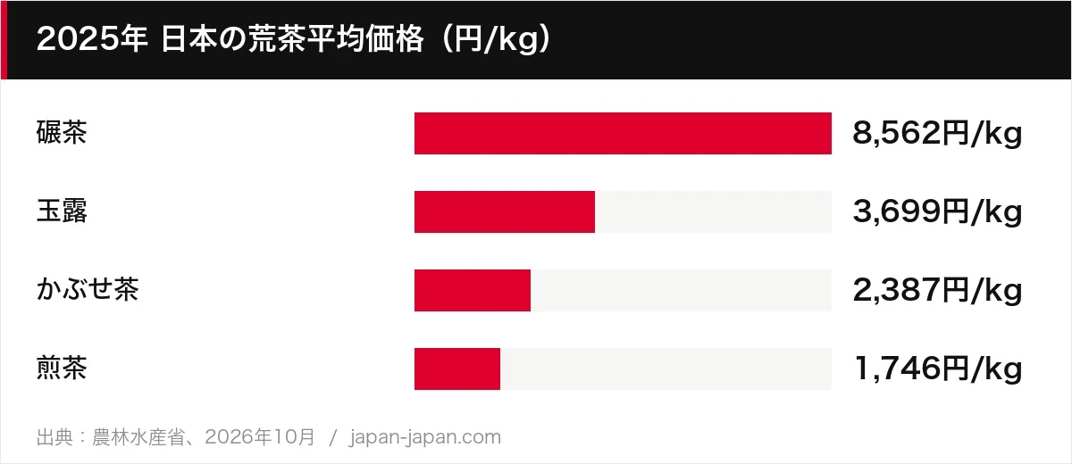 2025年 日本の荒茶平均価格（円/kg）