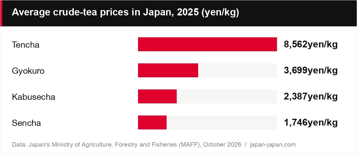 Average crude-tea prices in Japan, 2025 (yen/kg)