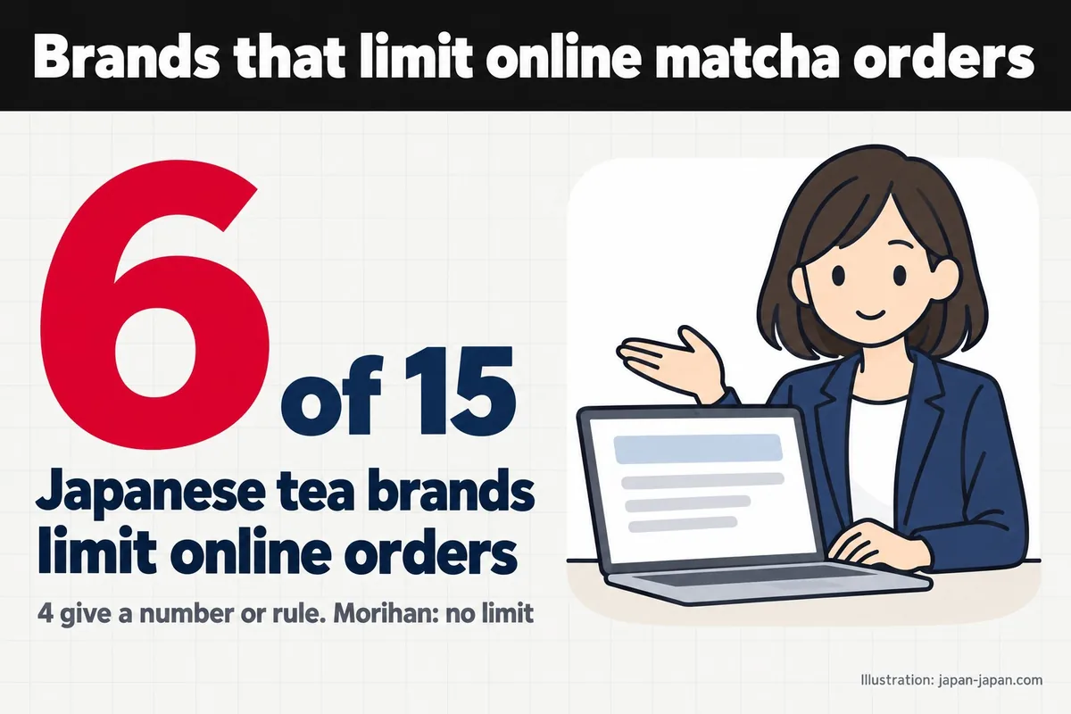 Brands that limit online matcha orders. 6of 15. Japanese tea brands limit online orders. 4 give a number or rule.