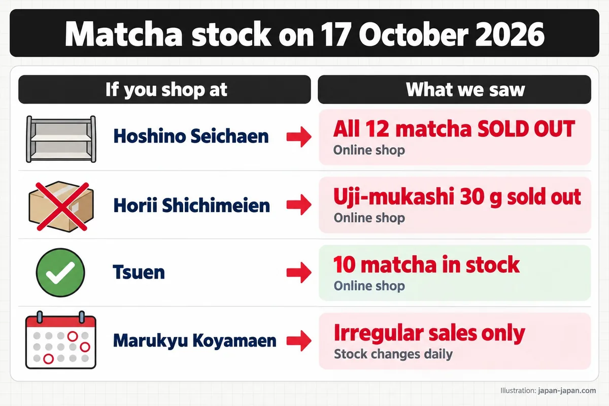 Matcha stock on 17 October 2026. If you shop at. What we saw. Hoshino Seichaen. All 12 matcha SOLD OUT. Online shop.